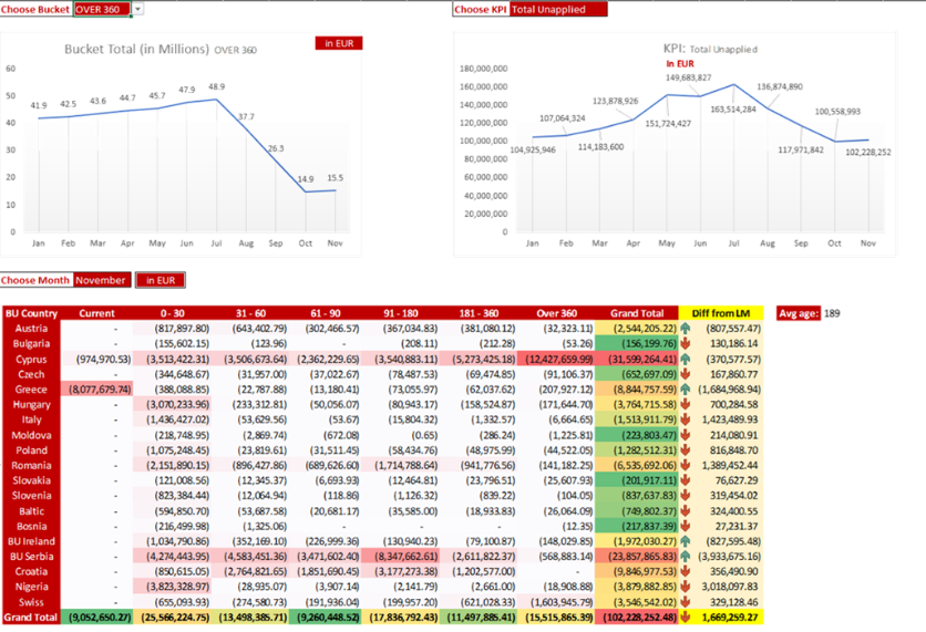 Unapplied Payments Dashboard